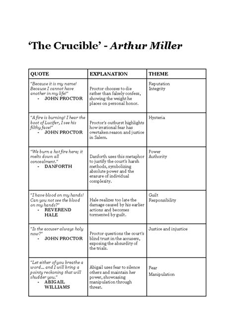 The Crucible (ENG 101) Analysis: Themes, Quotes, and Techniques - Studocu