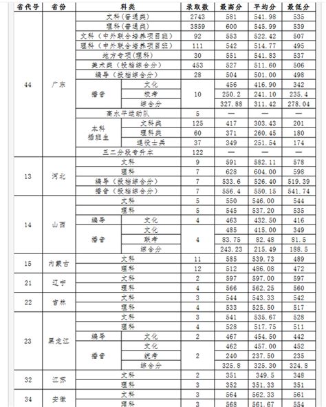 广东财经大学录取分数线2022是多少分(附历年录取分数线)