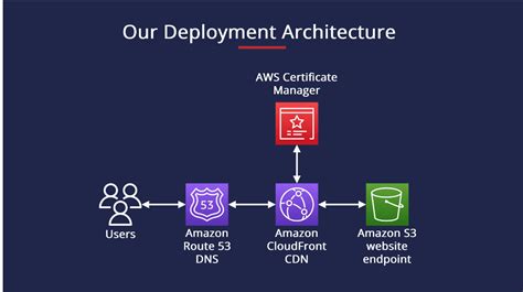 Image result for AWS Amazon CloudFront
