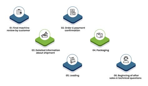 Image result for Export Process