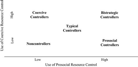 Image result for Resource Control