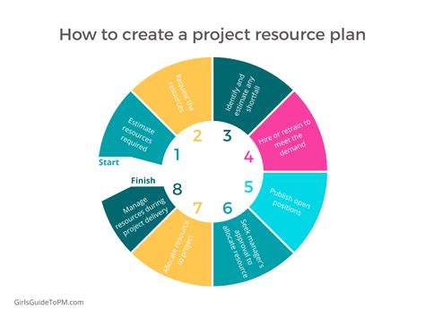 Project Resource Management: The Ultimate Guide on How to Master It