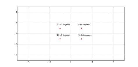 Matplotlib Angle 的图像结果