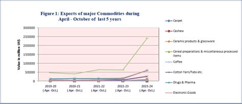 Directorate General of Foreign Trade | Ministry of Commerce and ...