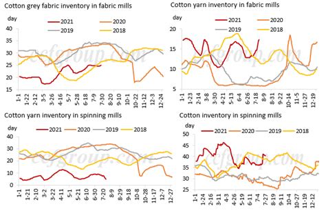 近年中国棉花产销量情况、库存周期及价格走势分析 - 中国报告网
