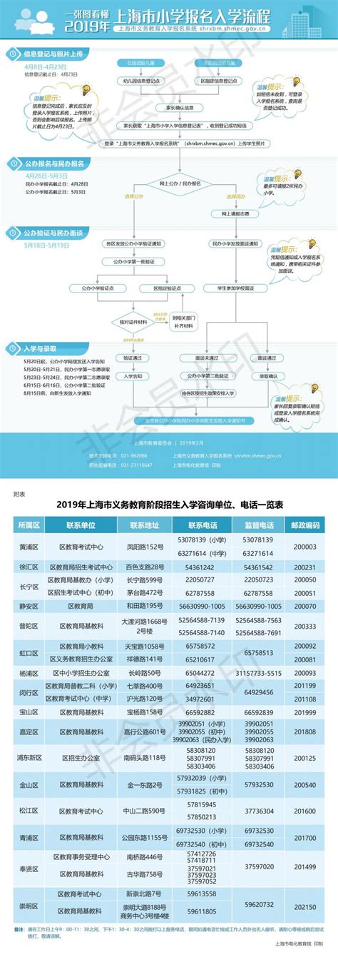 一张图看懂2019年上海市小学报名入学流程