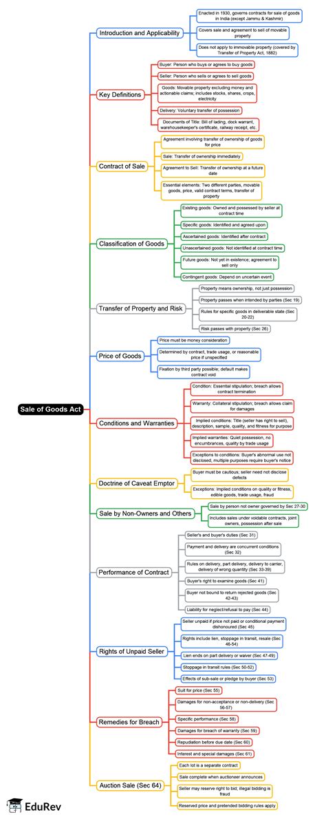 Mind Map: Sale of Goods Act - Law for UGC NET PDF Download