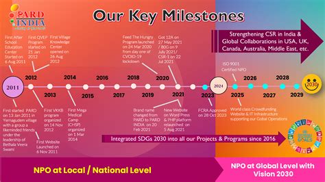 Milestones of Our NPO | PARD INDIA