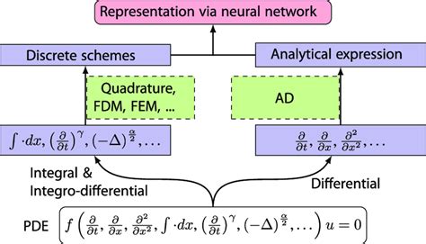 Image result for Deepxde Pinn Example