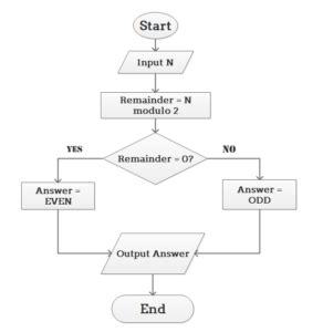 Image result for Algorithm Flowchart Template