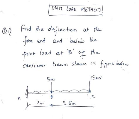Unit Load Method Deflection 的图像结果