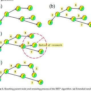 Image result for RRT Algorithm Root Node
