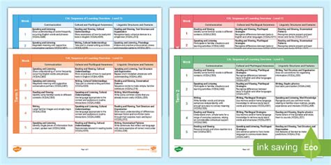 EAL Sequence of Learning Overview - Level CL
