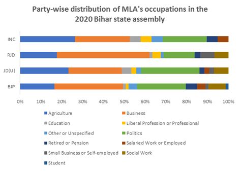 Bihar polls: 32 charts reveal caste, gender, religious and criminal ...