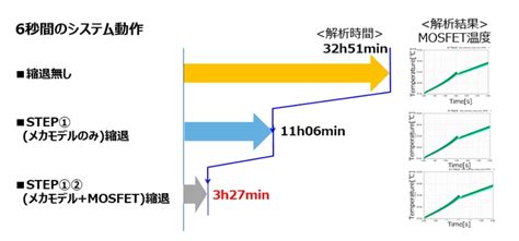 MBD（Model Based Development）向け車載用パワー半導体の熱・ノイズシミュレーション技術 Accu-ROM™ をご紹介 ...