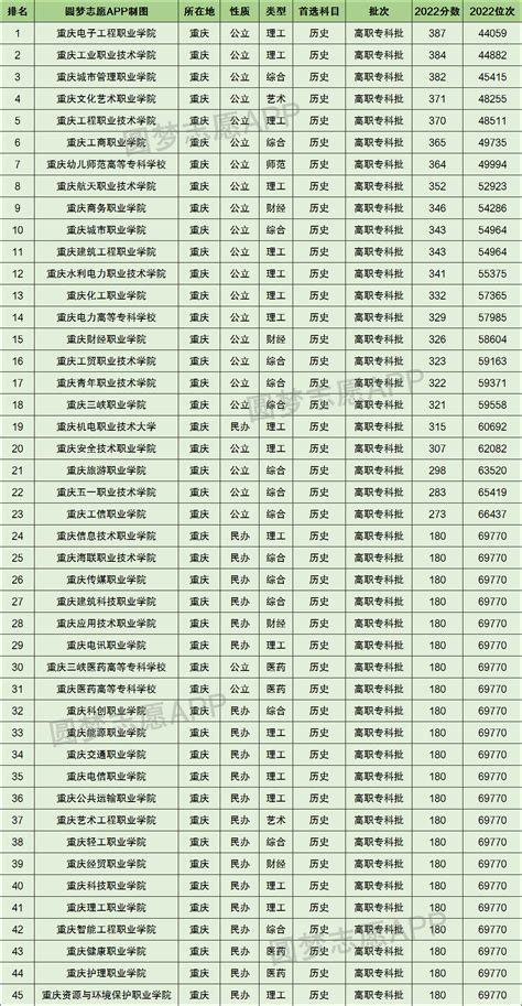 2022重庆高考一分段表-重庆高考位次表2022-高考100