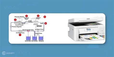 What Are The Different Types Of Printers? Explained | Cashify Printer Blog