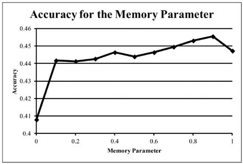 Image result for Computer Memory Pe Prediction