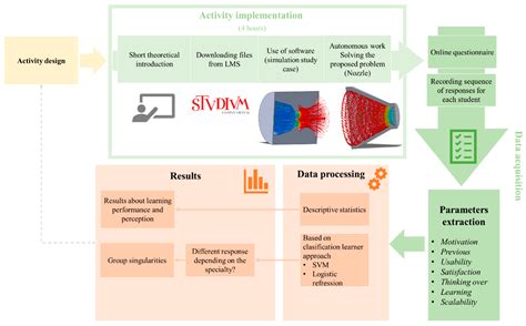 Short CFD Simulation Activities in the Context of Fluid-Mechanical ...