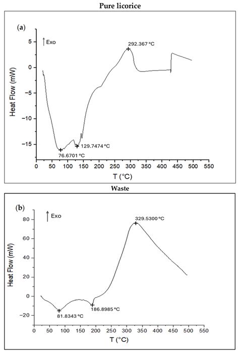 Recovery of Vegetable Fibers from Licorice Processing Waste and a Case ...