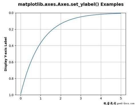 Matplot Giving Y-Axis Label 的图像结果