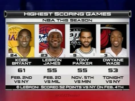 Most Points in a Game in the 2008-09 Season: 1. Kobe Bryant - 61 Points ...
