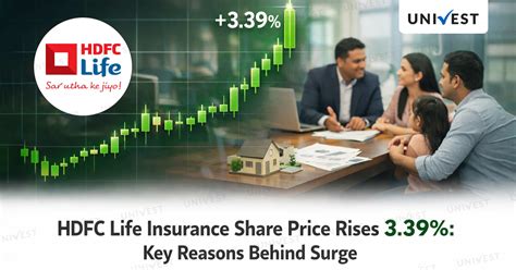HDFC Life Insurance Share Price Rises 3.39%: Key Reasons Behind Surge