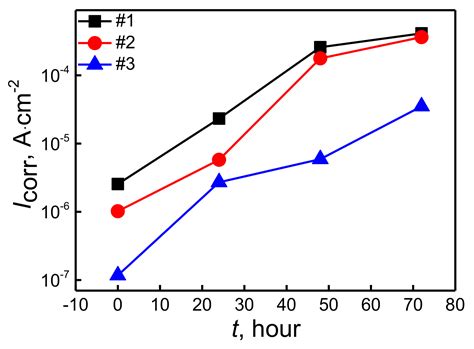 Study on the Preparation and Corrosion Resistance Properties of ...
