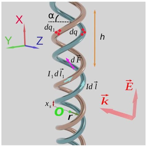 Optical Forces Acting on a Double DNA-Like Helix, Its Unwinding and ...