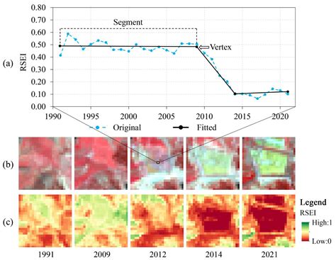 Monitoring Ecological Changes on a Rapidly Urbanizing Island Using a ...