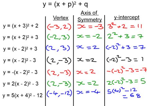 Quadratic Functions Add Maths 的图像结果