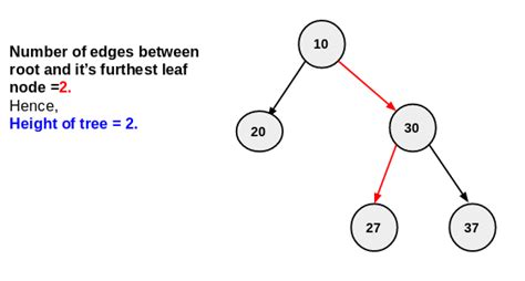 Java Recursion Finding Height of Binary Tree 的图像结果