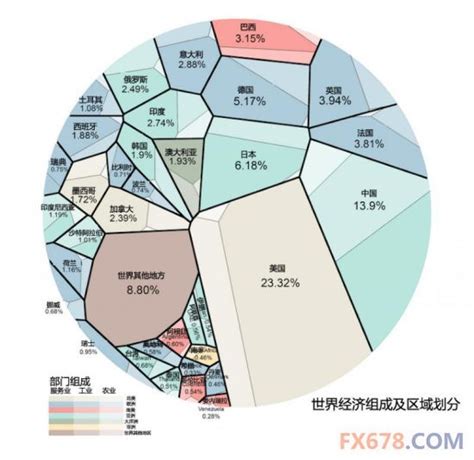 中国GDP构成-