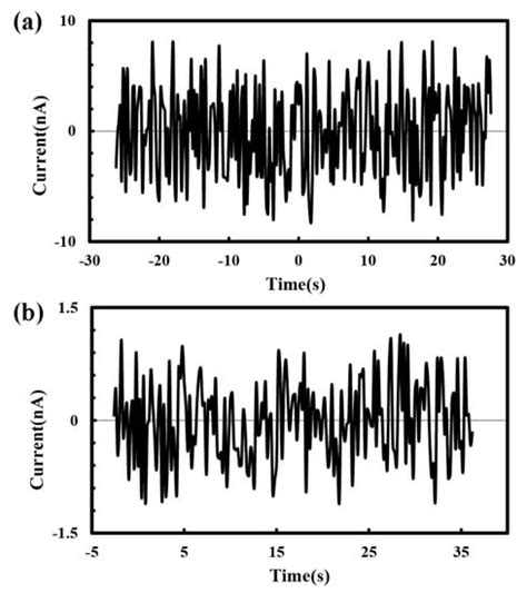 Measurement and Time Response of Electrohydrodynamic Direct-Writing Current