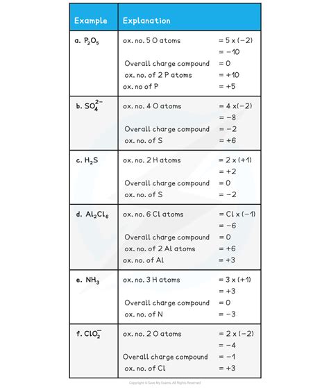 Oxidation States: The Rules | AQA A Level Chemistry Revision Notes 2015
