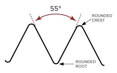Image result for British Thread Types