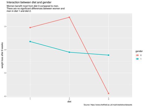 Image result for Interaction Plot