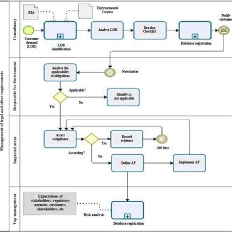 Image result for Operational View of Requirements Management Process