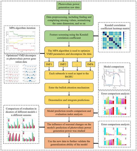 Sustainable PV Power Forecasting via MPA-VMD Optimized BiGRU with ...