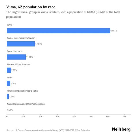 Yuma, AZ Population by Race & Ethnicity - 2023 | Neilsberg