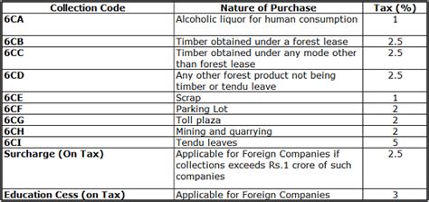 What is Tax Collected at Source (TCS) and applicable rates?