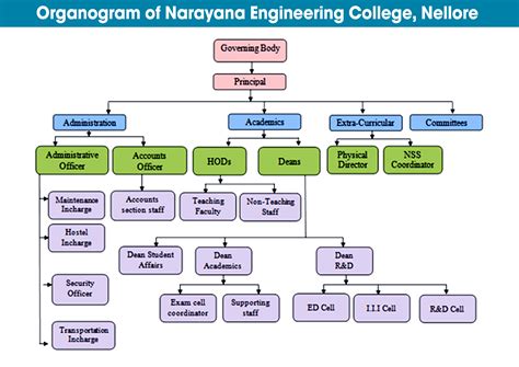 NEC Nellore | Narayana Engineering College
