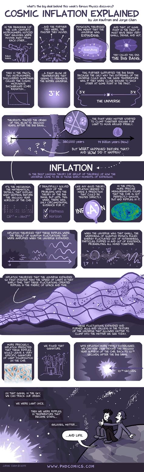 Cosmic Inflation Explained 的图像结果