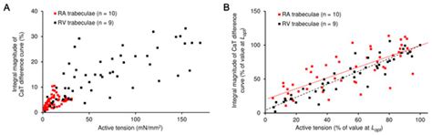 Differences in Effects of Length-Dependent Regulation of Force and Ca2 ...