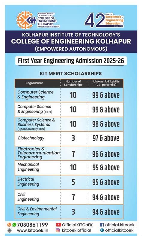 Undergraduate Admission - KIT's College of Engineering, Kolhapur