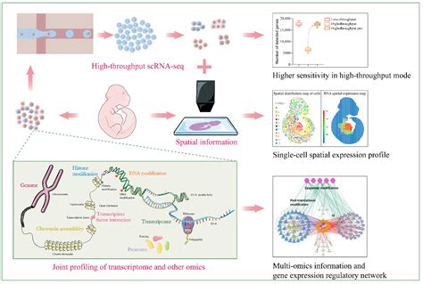 Microfluidics Facilitates the Development of Single-Cell RNA Sequencing