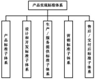 企业标准体系 产品实现 GB／T 15497-2017