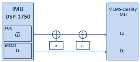 Landmark-Based Drift Compensation Algorithm for Inertial Pedestrian ...
