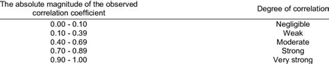 Correlation coefficient interpretation | Download Scientific Diagram