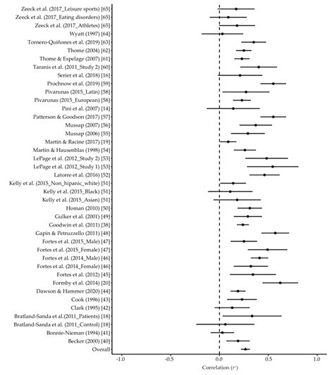 A Systematic Review and Meta-Analysis on the Relationship between Body ...